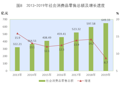 2019年西藏自治區(qū)針紡織品銷售情況分析
